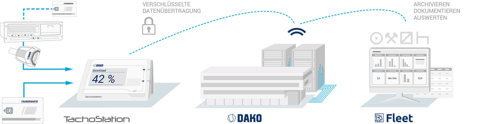 Infografik Tacho auslesen / Fahrerkarte auslesen