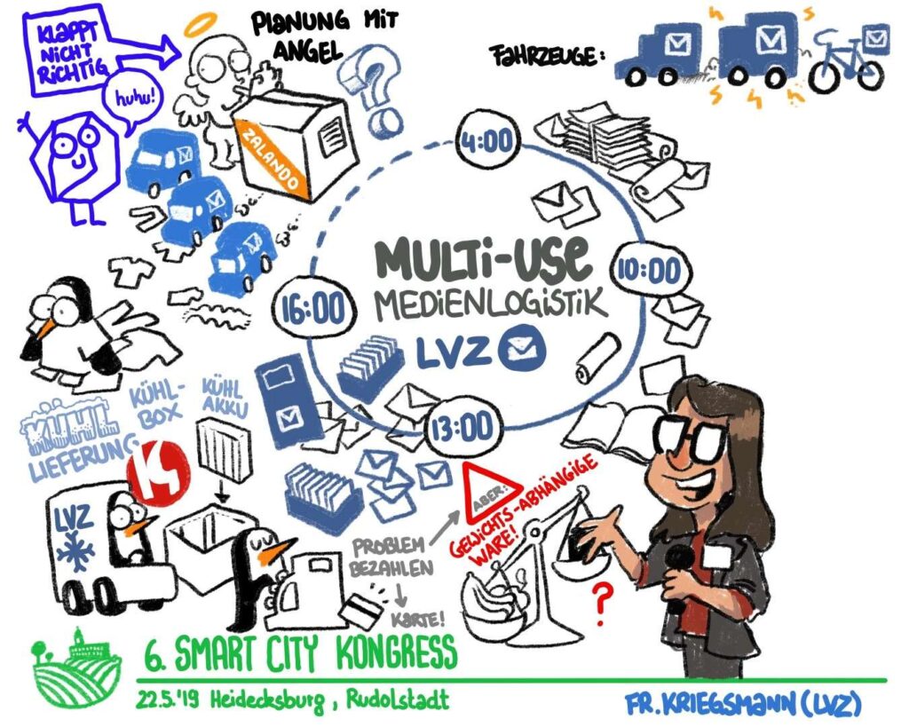 Graphic Recording aus Session 1: Ergebnisse aus dem Projekt SMART DISTRIBUTION LOGISTIK